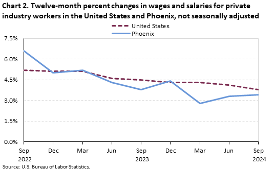 Line chart of twelve-month percent changes in wages and salaries for private industry workers in the United States and Phoenix, not seasonally adjusted. An accessible version is available in View Chart Data link below the chart.
