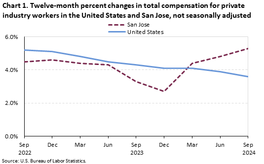 Line chart of twelve-month percent changes in total compensation for private industry workers in the United States and San Jose, not seasonally adjusted. An accessible version is available in View Chart Data link below the chart.