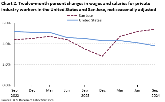 Line chart of twelve-month percent changes in wages and salaries for private industry workers in the United States and San Jose, not seasonally adjusted. An accessible version is available in View Chart Data link below the chart.