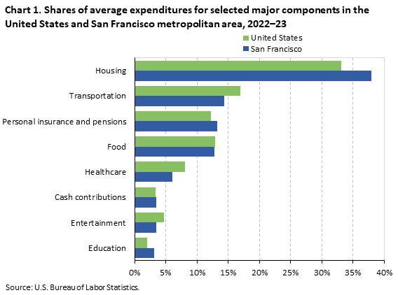 Bar chart of household average annual expenditure shares for eight major spending components in the United States and San Francisco metropolitan area, 2022-23. An accessible version is available in View Chart Data link below the chart.
