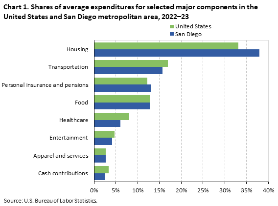 Bar chart of household average annual expenditure shares for eight major spending components in the United States and San Diego metropolitan area, 2022-23. An accessible version is available in View Chart Data link below the chart.