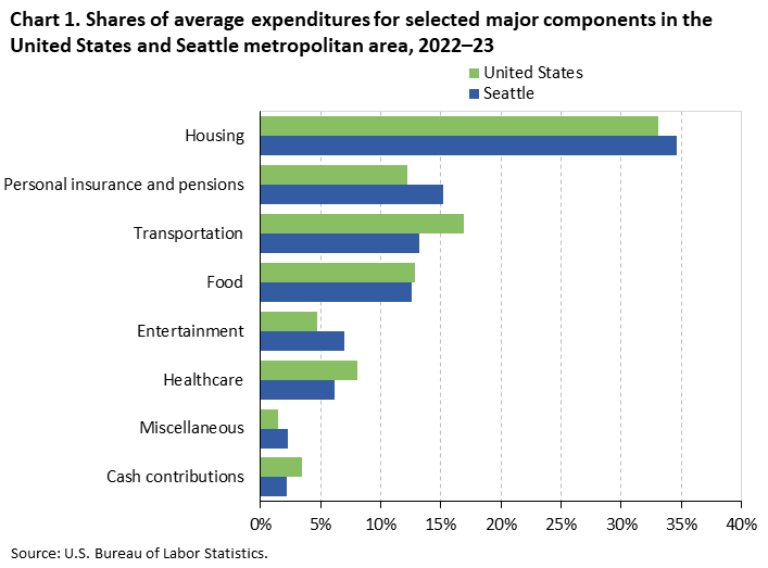 Bar chart of household average annual expenditure shares for eight major spending components in the United States and Seattle metropolitan area, 2022-23. An accessible version is available in View Chart Data link below the chart.