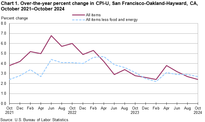 Line chart showing over-the-year percent change in CPI-U, San Francisco, October 2021-October 2024
