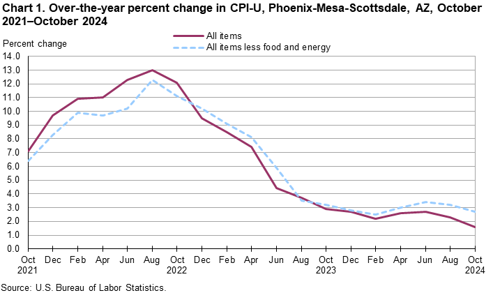 Line chart showing over-the-year percent change in CPI-U, Phoenix, October 2021-October 2024