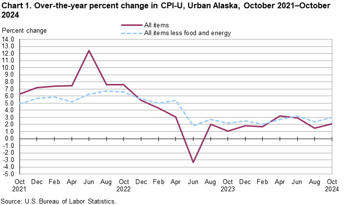 Line chart showing over-the-year percent change in CPI-U, Urban Alaska, October 2021-October 2024