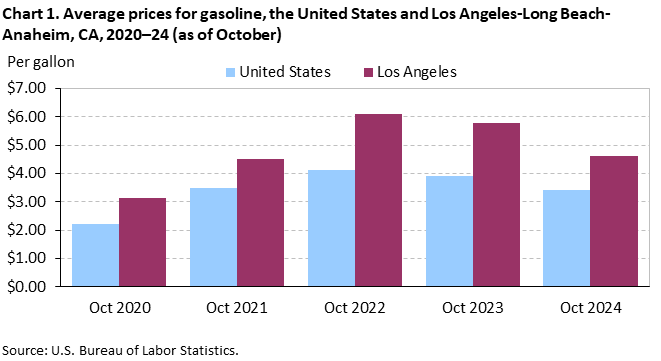 Bar chart of average prices for gasoline, Los Angeles-Long Beach-Anaheim and the United States, 2020-2024 (as of October). An accessible version is available in View Chart Data link below the chart.