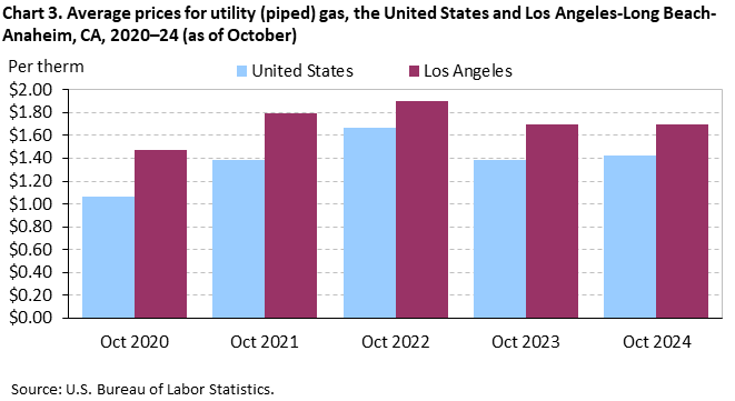 Bar chart of average prices for utility (piped) gas, Los Angeles-Long Beach-Anaheim and the United States, 2020-2024 (as of October). An accessible version is available in View Chart Data link below the chart. 