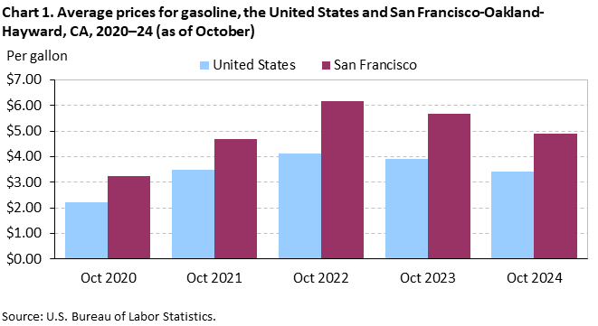 Bar chart of average prices for gasoline, San Francisco-Oakland-Hayward and the United States, 2020-2024 (as of October). An accessible version is available in View Chart Data link below the chart.