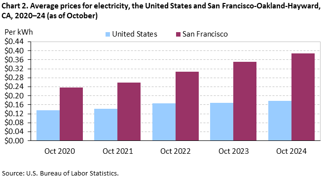 Bar chart of average prices for electricity, San Francisco-Oakland-Hayward and the United States, 2020-2024 (as of October). An accessible version is available in View Chart Data link below the chart.