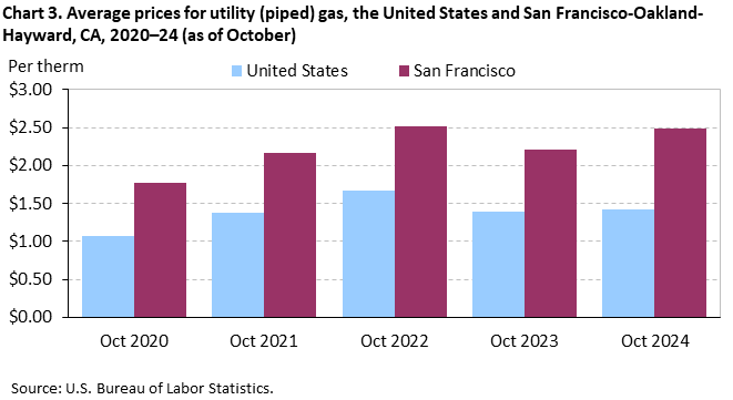 Bar chart of average prices for utility (piped) gas, San Francisco-Oakland-Hayward and the United States, 2020-2024 (as of October). An accessible version is available in View Chart Data link below the chart.