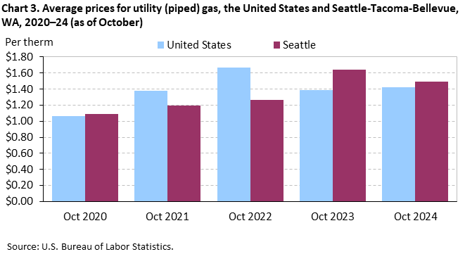 Bar chart of average prices for utility (piped) gas, Seattle-Tacoma-Bellevue and the United States, 2020-2024 (as of October). An accessible version is available in View Chart Data link below the chart.