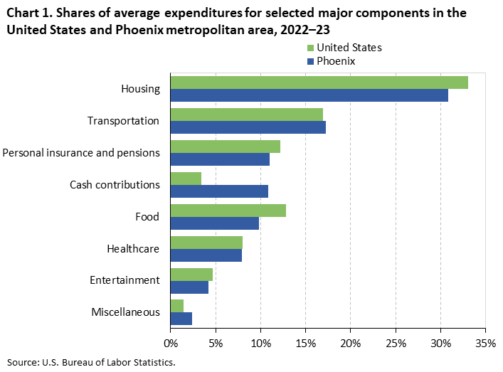 Chart 1. Shares of average expenditures for selected major components in the United States and Phoenix metropolitan area, 2022–23