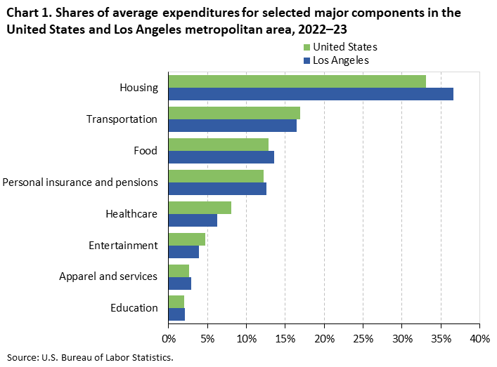 Chart 1. Shares of average expenditures for selected major components in the United States and Los Angeles metropolitan area, 2022–23