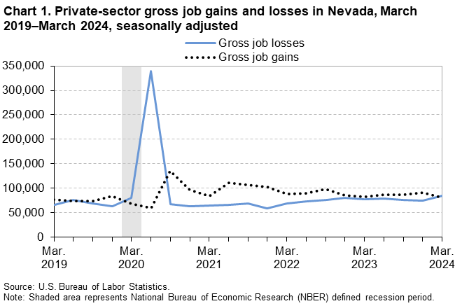 Line chart of private-sector gross job gains and losses in Nevada, March 2019–March 2024, seasonally adjusted.