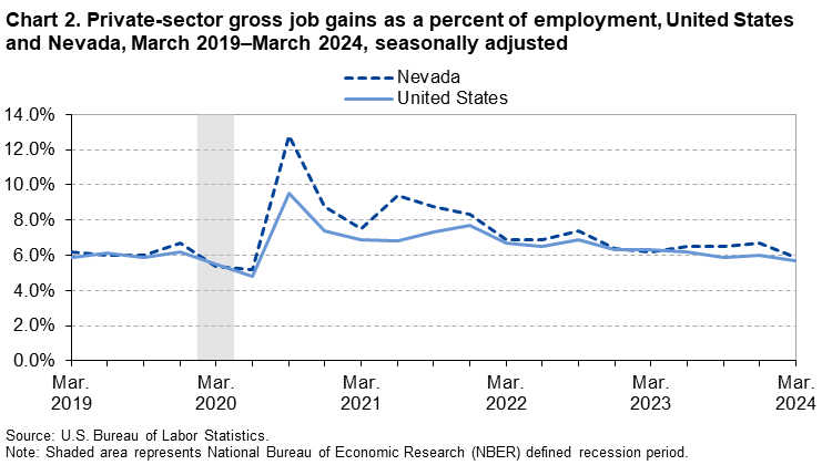 Line chart of private-sector gross job gains as a percent of employment, United States and Nevada, March 2019–March 2024, seasonally adjusted.