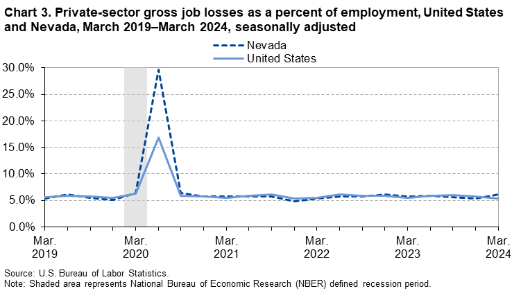 Line chart of private-sector gross job losses as a percent of employment, United States and Nevada, March 2019–March 2024, seasonally adjusted.