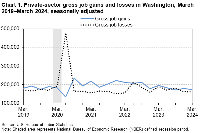 Chart 1. Private-sector gross job gains and losses in Washington, March 2019–March 2024, seasonally adjusted