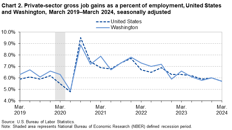 Chart 2. Private-sector gross job gains as a percent of employment, United States and Washington, March 2019–March 2024, seasonally adjusted