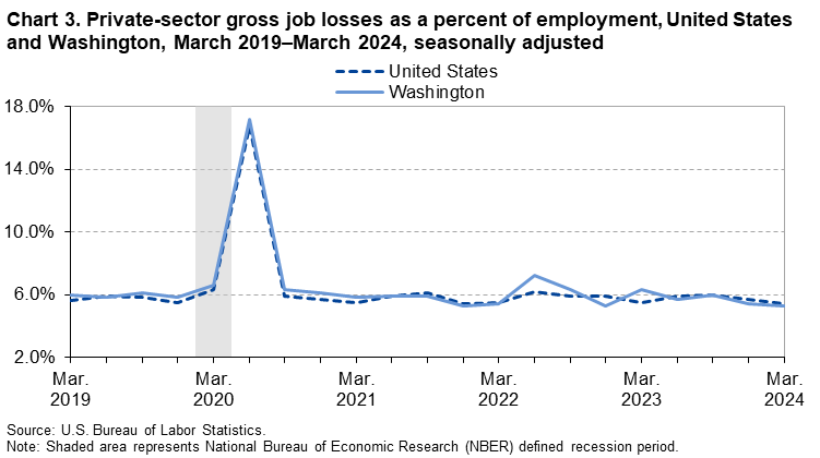 Chart 3. Private-sector gross job losses as a percent of employment, United States and Washington, March 2019–March 2024, seasonally adjusted