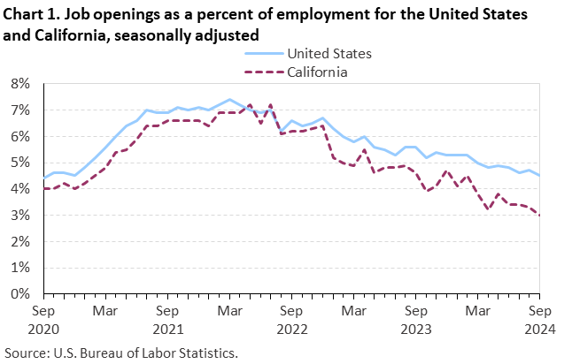 Chart 1. Job openings as a percent of employment for the United States and California, seasonally adjusted