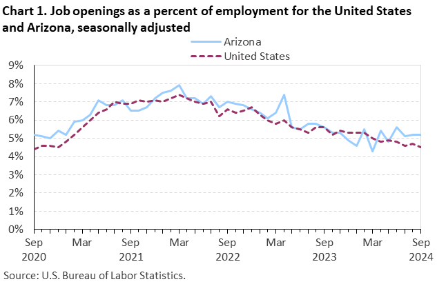 Chart 1. Job openings as a percent of employment for the United States and Arizona, seasonally adjusted