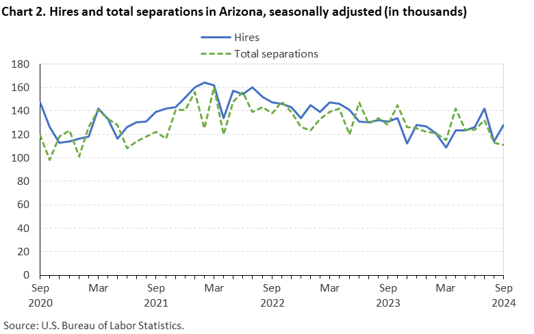Chart 2. Hires and total separations in Arizona, seasonally adjusted (in thousands)