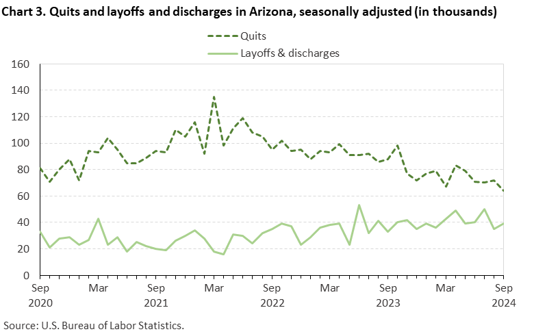 Chart 3. Quits and layoffs and discharges in Arizona, seasonally adjusted (in thousands)