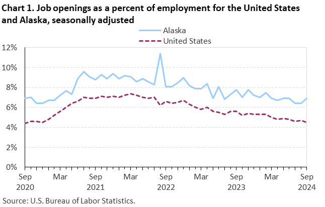 Chart 1. Job openings as a percent of employment for the United States and Alaska, seasonally adjusted
