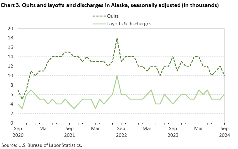 Chart 3. Quits and layoffs and discharges in Alaska, seasonally adjusted (in thousands)