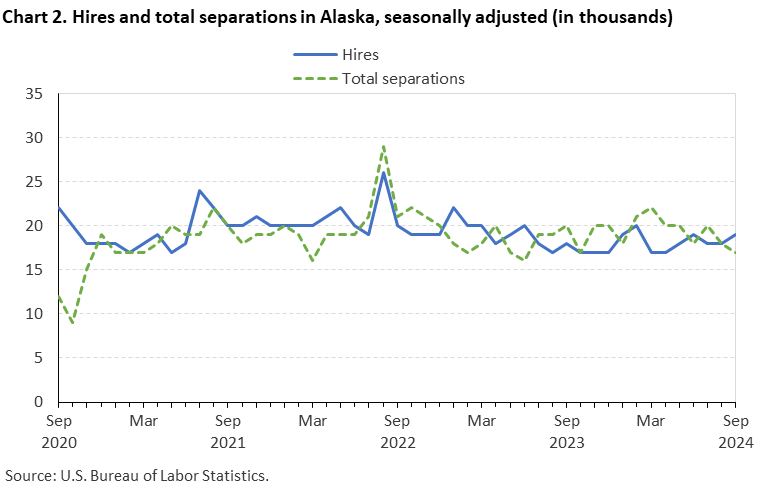 Chart 2. Hires and total separations in Alaska, seasonally adjusted (in thousands)