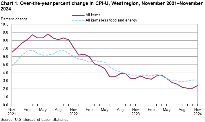 Line chart showing over-the-year percent change in CPI-U, West Region, November 2021-November 2024