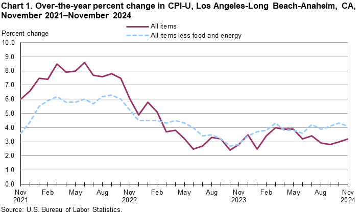 Line chart showing over-the-year percent change in CPI-U, Los Angeles, November 2021-November 2024