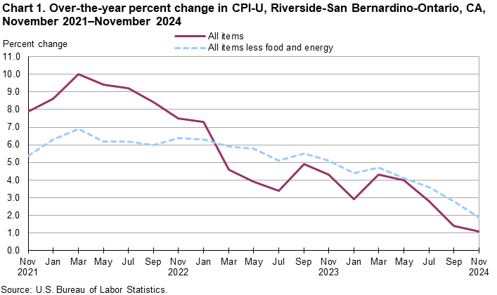 Line chart showing over-the-year percent change in CPI-U, Riverside, November 2021-November 2024