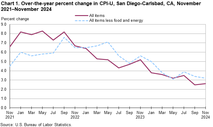 Line chart showing over-the-year percent change in CPI-U, San Diego, November 2021-November 2024