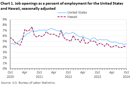 Line chart of job openings as a percent of employment for the United States and Hawaii, October 2020 to October 2024, seasonally adjusted. Accessible version is available in View Chart Data link below the chart.