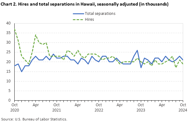 Line chart of hires and total separations in Hawaii, October 2020 to October 2024, seasonally adjusted (in thousands). Accessible version is available in View Chart Data link below the chart.