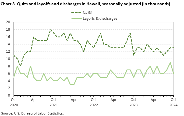 Line chart of quits and discharges in Hawaii, October 2020 to October 2024, seasonally adjusted (in thousands). Accessible version is available in View Chart Data link below the chart.