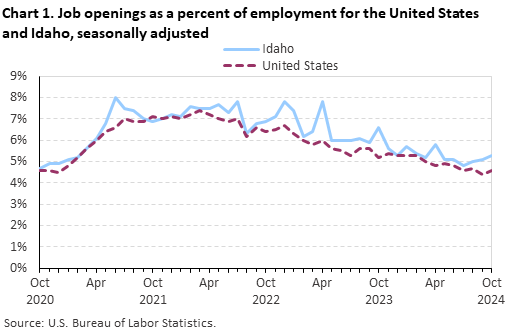 Line chart of job openings as a percent of employment for the United States and Idaho, October 2020 to October 2024, seasonally adjusted. Accessible version is available in View Chart Data link below the chart.