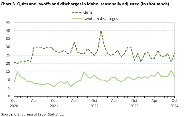 Line chart of quits and discharges in Idaho, October 2020 to October 2024, seasonally adjusted (in thousands). Accessible version is available in View Chart Data link below the chart.