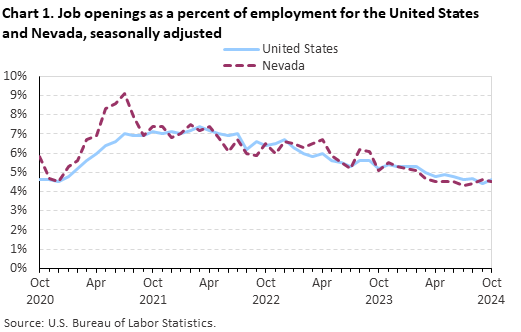 Line chart of job openings as a percent of employment for the United States and Nevada, October 2020 to October 2024, seasonally adjusted. Accessible version is available in View Chart Data link below the chart.