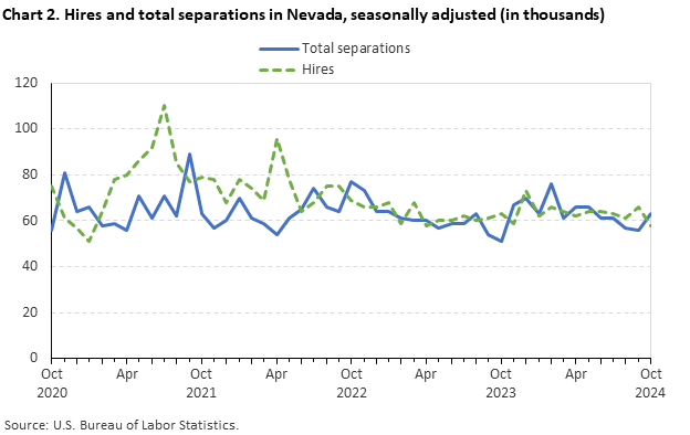 Line chart of hires and total separations in Nevada, October 2020 to October 2024, seasonally adjusted (in thousands). Accessible version is available in View Chart Data link below the chart.
