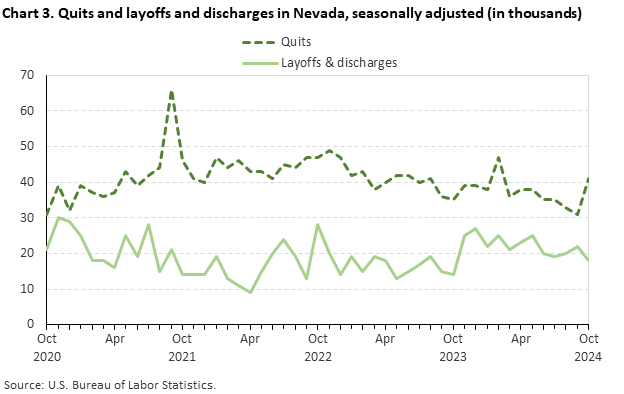 Line chart of quits and discharges in Nevada, October 2020 to October 2024, seasonally adjusted (in thousands). Accessible version is available in View Chart Data link below the chart.