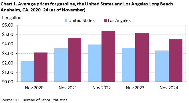 Chart 1. Average prices for gasoline, the United States and Los Angeles-Long Beach-Anaheim, CA, 2020–24 (as of November)