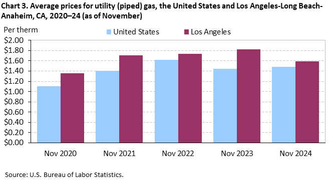 Chart 3. Average prices for utility (piped) gas, the United States and Los Angeles-Long Beach-Anaheim, CA, 2020–24 (as of November)