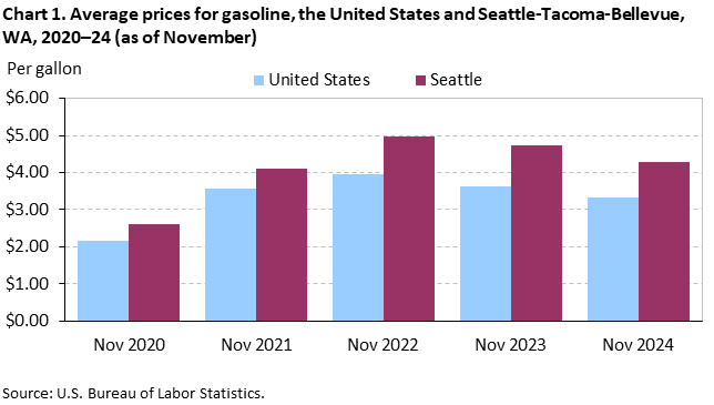 Chart 1. Average prices for gasoline, the United States and Seattle-Tacoma-Bellevue, WA, 2020–24 (as of November)