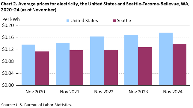 Chart 2. Average prices for electricity, the United States and Seattle-Tacoma-Bellevue, WA, 2020–24 (as of November)