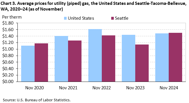 Chart 3. Average prices for utility (piped) gas, the United States and Seattle-Tacoma-Bellevue, WA, 2020–24 (as of November)