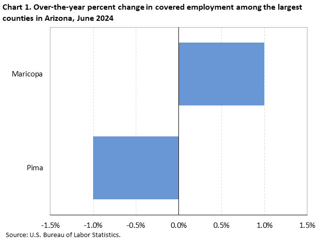 Chart 1. Over-the-year percent change in covered employment among the largest counties in Arizona, June 2024