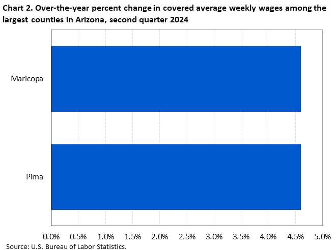 Chart 2. Over-the-year percent change in covered average weekly wages among the largest counties in Arizona, second quarter 2024