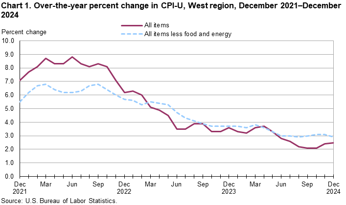 Line chart showing over-the-year percent change in CPI-U, West Region, December 2021-December 2024